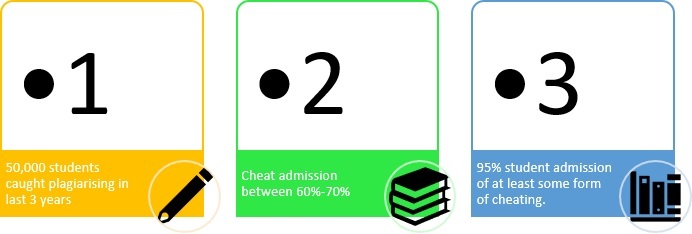 3 facts about Plagiarism